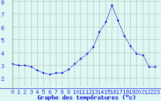 Courbe de tempratures pour Millau - Soulobres (12)