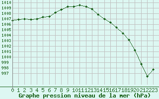 Courbe de la pression atmosphrique pour Frontenay (79)