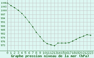 Courbe de la pression atmosphrique pour Croisette (62)