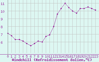 Courbe du refroidissement olien pour Saint-Philbert-de-Grand-Lieu (44)