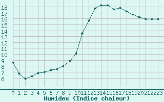 Courbe de l'humidex pour Toulouse-Blagnac (31)