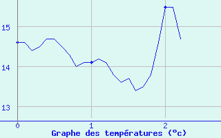 Courbe de tempratures pour Chatte (38)