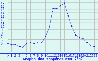 Courbe de tempratures pour Formigures (66)