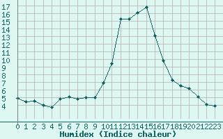 Courbe de l'humidex pour Formigures (66)