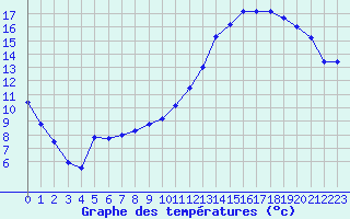 Courbe de tempratures pour Strasbourg (67)