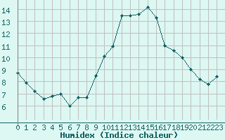 Courbe de l'humidex pour Caix (80)