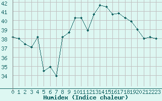 Courbe de l'humidex pour Cap Pertusato (2A)