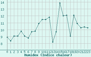 Courbe de l'humidex pour Eu (76)