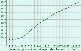 Courbe de la pression atmosphrique pour Abbeville (80)