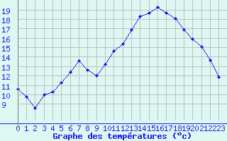 Courbe de tempratures pour Mazres Le Massuet (09)