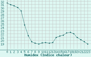 Courbe de l'humidex pour Marseille - Saint-Loup (13)