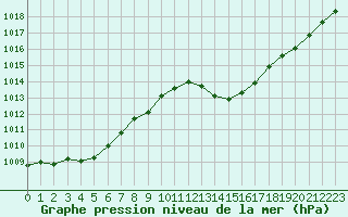 Courbe de la pression atmosphrique pour Orange (84)