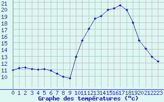 Courbe de tempratures pour Thomery (77)