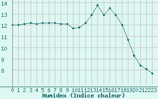 Courbe de l'humidex pour Saint-Brevin (44)