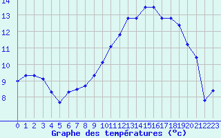 Courbe de tempratures pour Landivisiau (29)