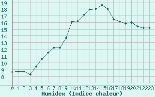 Courbe de l'humidex pour Toulouse-Blagnac (31)