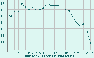 Courbe de l'humidex pour Cap Ferret (33)