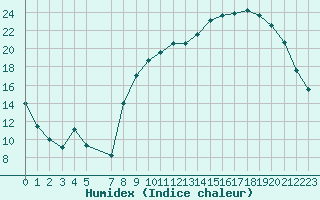 Courbe de l'humidex pour Gros-Rderching (57)