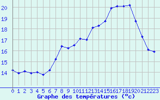 Courbe de tempratures pour Selonnet - Chabanon (04)