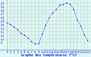 Courbe de tempratures pour Vannes-Sn (56)