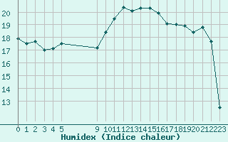 Courbe de l'humidex pour Vias (34)