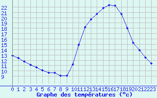 Courbe de tempratures pour Saclas (91)