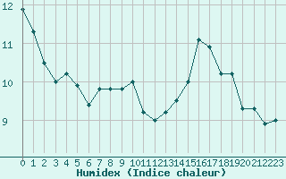 Courbe de l'humidex pour Metz (57)