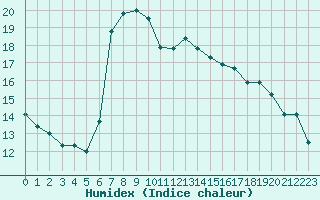 Courbe de l'humidex pour Pau (64)