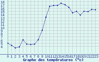 Courbe de tempratures pour Figari (2A)