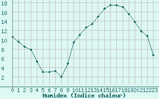 Courbe de l'humidex pour Romorantin (41)