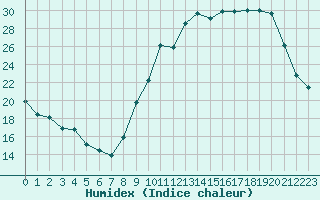 Courbe de l'humidex pour Saint-Girons (09)