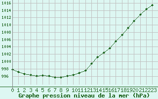 Courbe de la pression atmosphrique pour Wakefield (UK)