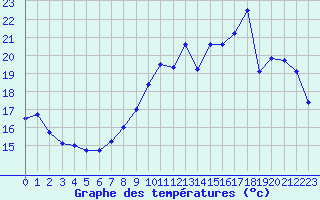 Courbe de tempratures pour Ile du Levant (83)