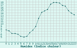 Courbe de l'humidex pour Crest (26)