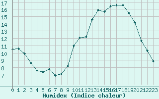 Courbe de l'humidex pour Saint-Amans (48)