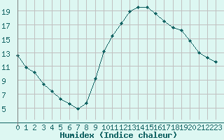 Courbe de l'humidex pour Le Luc (83)