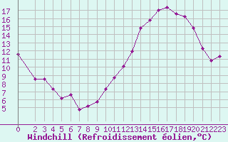 Courbe du refroidissement olien pour Herbault (41)