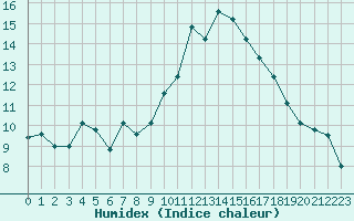 Courbe de l'humidex pour Valence d'Agen (82)