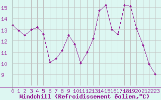 Courbe du refroidissement olien pour Ambrieu (01)