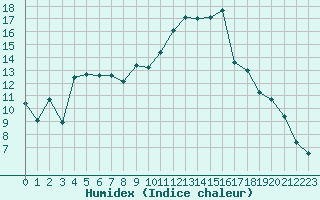 Courbe de l'humidex pour Cavalaire-sur-Mer (83)