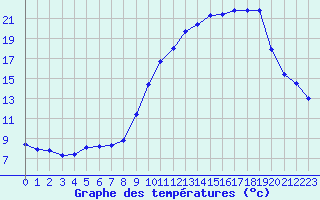 Courbe de tempratures pour Saint-Quentin (02)