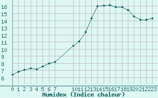 Courbe de l'humidex pour Orlans (45)