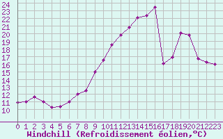 Courbe du refroidissement olien pour Reims-Prunay (51)