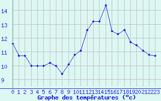 Courbe de tempratures pour Pointe de Socoa (64)