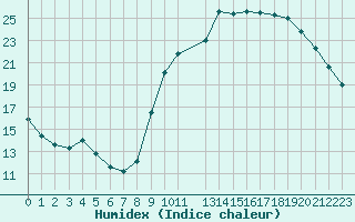 Courbe de l'humidex pour Saint-Philbert-de-Grand-Lieu (44)