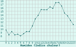 Courbe de l'humidex pour Biscarrosse (40)