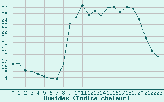 Courbe de l'humidex pour Cavalaire-sur-Mer (83)