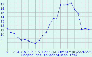 Courbe de tempratures pour Lhospitalet (46)