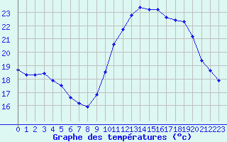 Courbe de tempratures pour Treize-Vents (85)