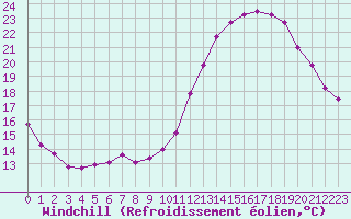 Courbe du refroidissement olien pour Muirancourt (60)
